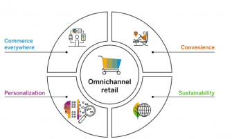 Omnichannel Retailing: Creating a Seamless Shopping Experience